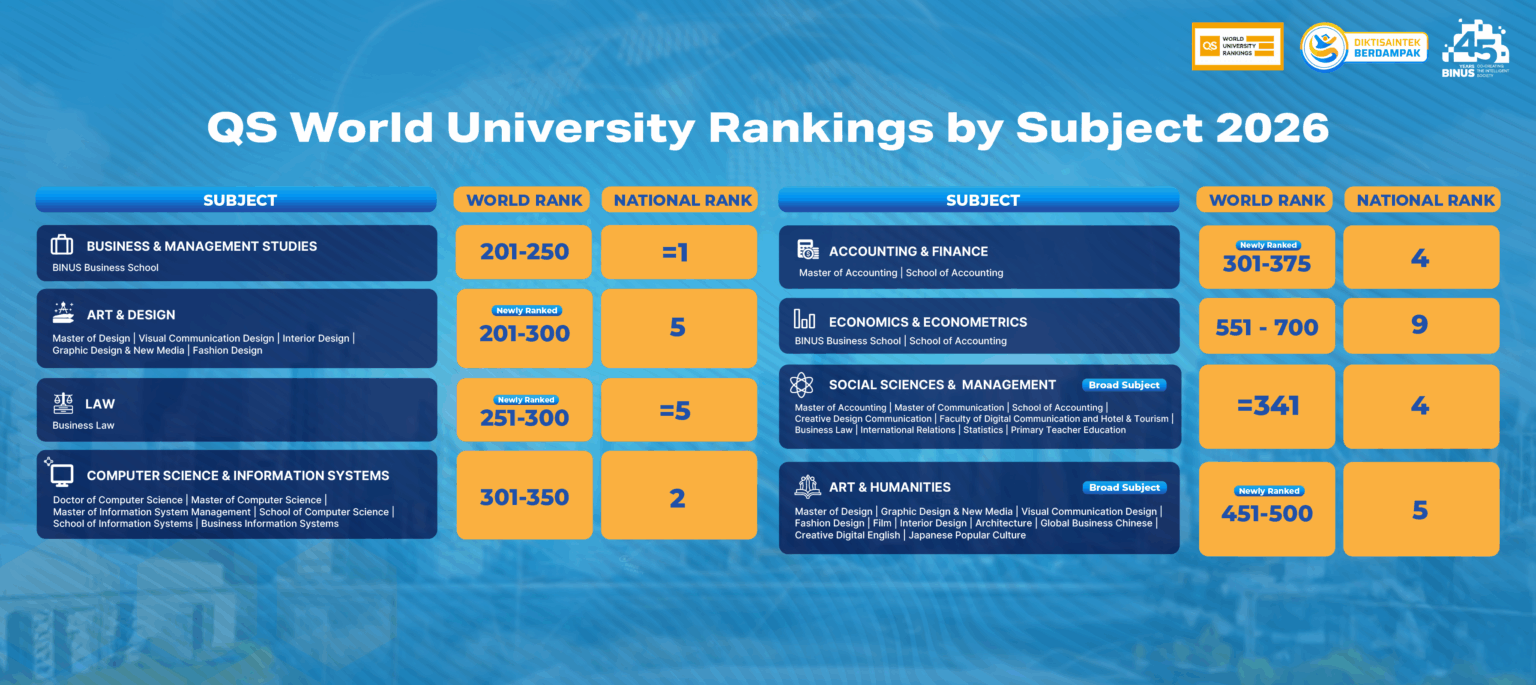 BINUS Semakin Diakui di Tingkat Global melalui QS World University Rankings by Subject 2026